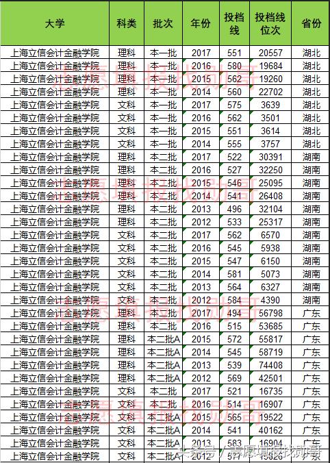 上海立信会计金融学院四川录取线,上海立信会计金融学院投档线