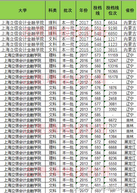上海立信会计金融学院四川录取线,上海立信会计金融学院投档线