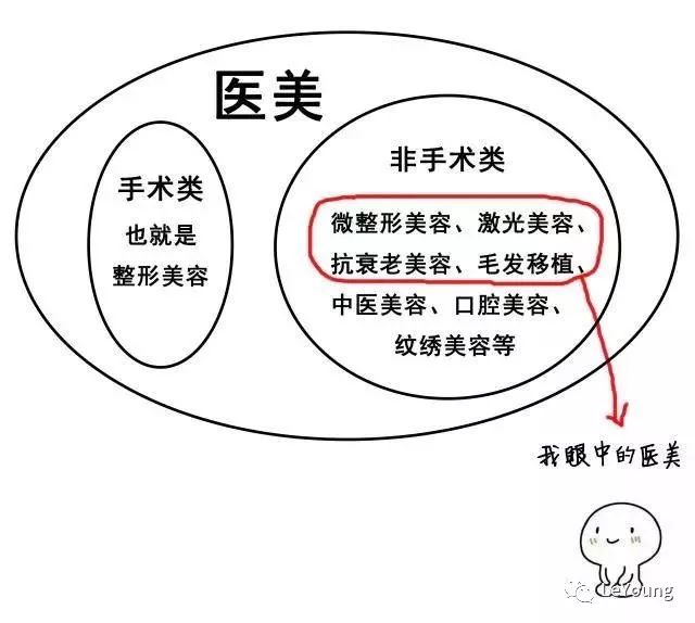医美有哪些比较有用的,医美套路有多深爱美的你需警惕