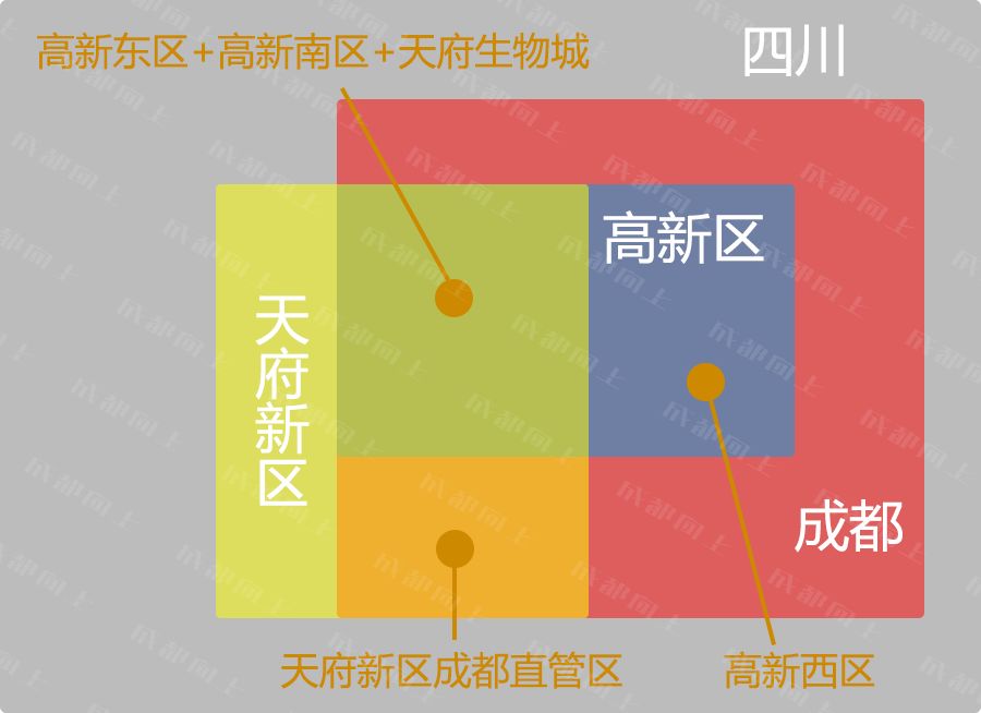 城南2.0,天府新区2.0版