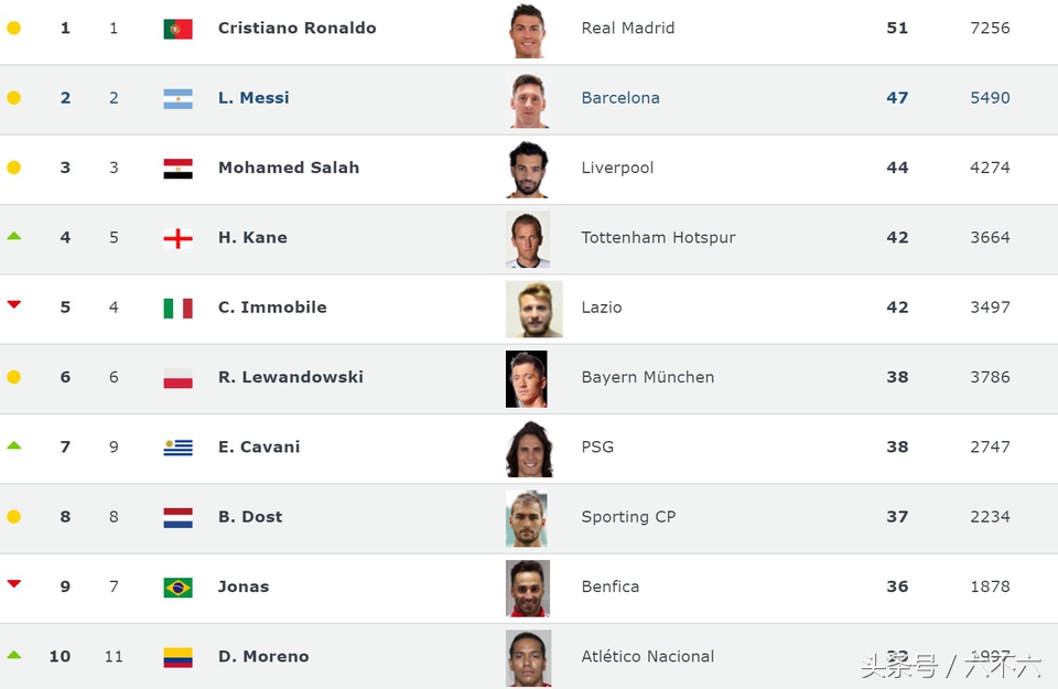 2023世界足球射手榜c罗,最新英超射手榜c罗