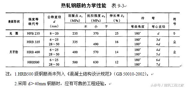 热轧钢筋与冷加工钢筋的区别,常用热轧钢筋的品种及强度特征值