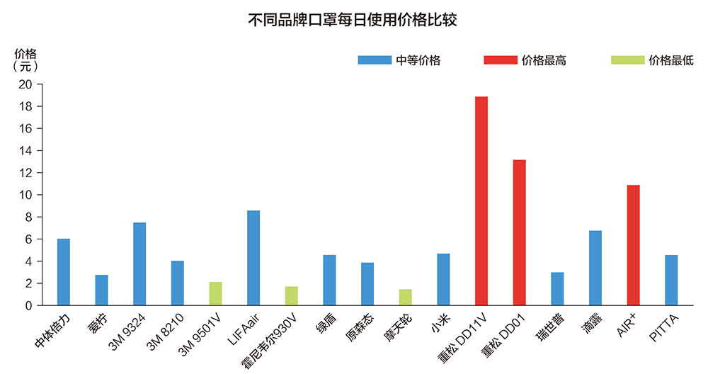 n95口罩和防雾霾口罩哪个好,防雾霾建议专用口罩