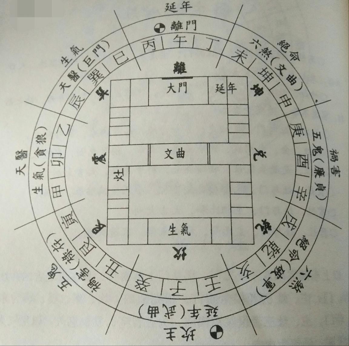 动宅吉凶排法,动宅化宅九星排法