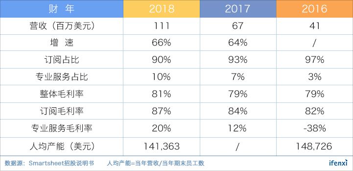 立足百亿市场，营收增速超60%的协作平台Smartsheet上市即大涨