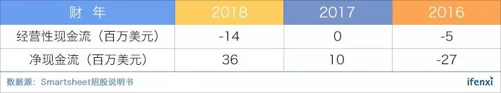 立足百亿市场，营收增速超60%的协作平台Smartsheet上市即大涨