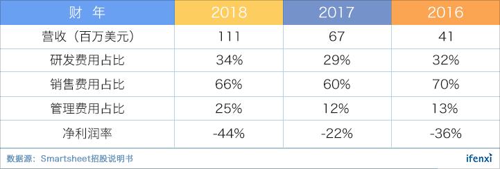 立足百亿市场，营收增速超60%的协作平台Smartsheet上市即大涨