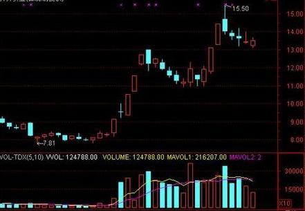 k线炒股的正确方法和口诀,最新k线炒股口诀大全