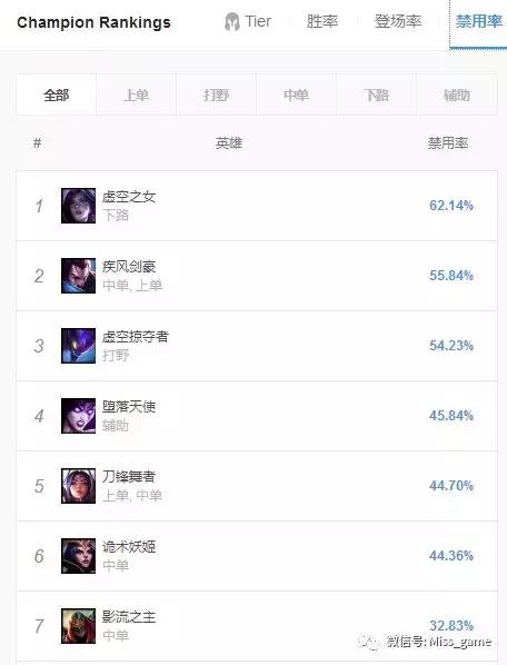 lol打野英雄胜率排行2020,lol打野胜率排行榜最新端游