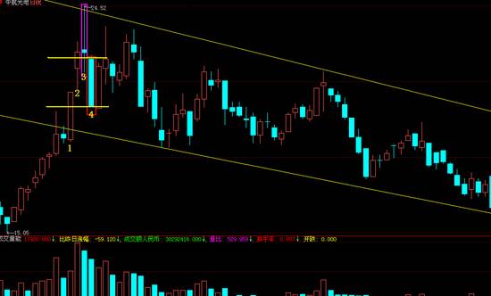 中国股市的六大秘诀,股市初学者都是以k线形态来选股