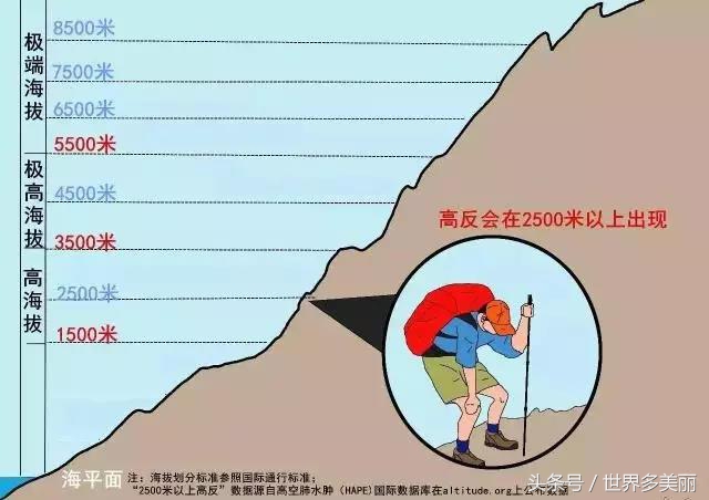 高原反应的预防和应对方法,什么是高原反应怎么解决