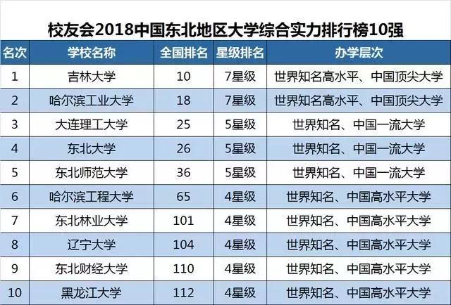 大连市有哪些大学排行榜,大连6所高校