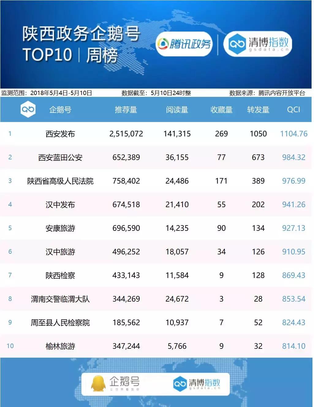 政务企鹅号周榜｜5月4日——5月10日