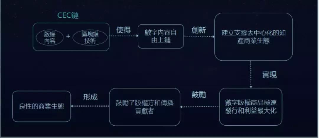持币总量、锁仓计划等一无所知，CEC团队除了CEO只有顾问？｜标准共识投资风险评级