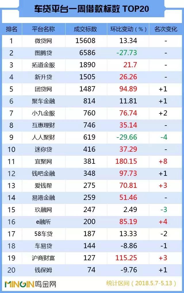 P2P车贷周报：人气强势回升，5家成交近乎翻倍！