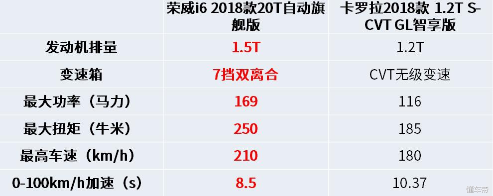 少花1万元还多了20项配置？看荣威i6如何教卡罗拉“做人”