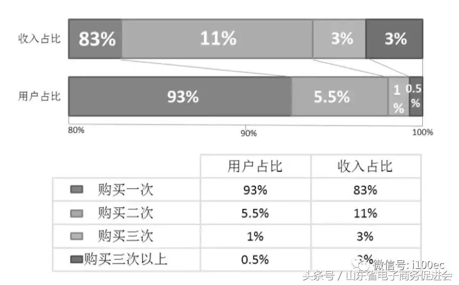 电商运营做高客单价还是低客单价,获客率转化率复购率客单价