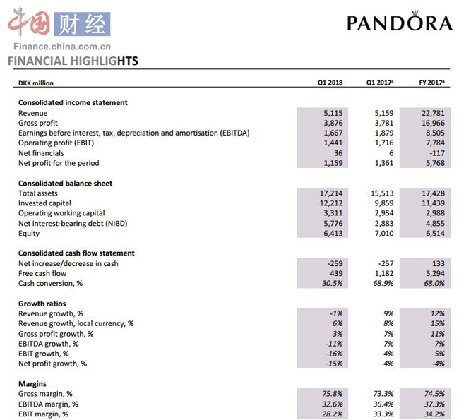 潘多拉销售下滑,潘多拉在中国市场仍未脱困