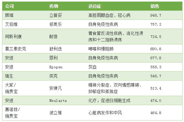 25年来美国最畅销药物TOP10：从立普妥到修美乐……