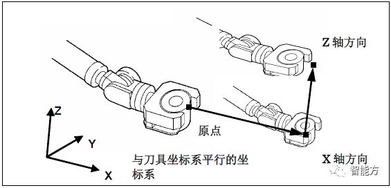 fanuc机器人坐标怎么看,FANUC机器人视频教程
