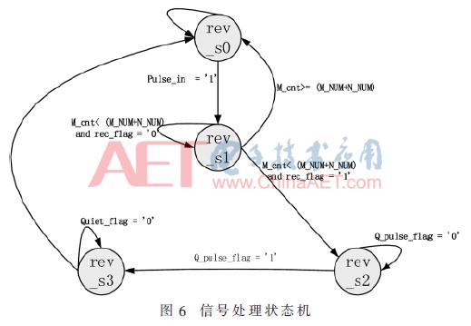 DME应答接收机技术研究