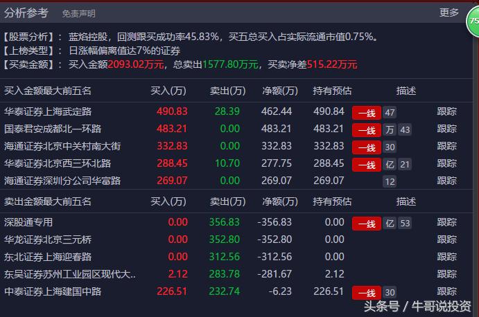 2022次新股转送股票一览表,次新股高送转潜力如何