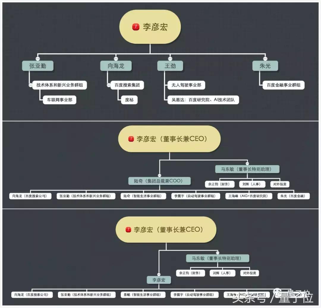 百度失陆奇，未来造化全由李彦宏了