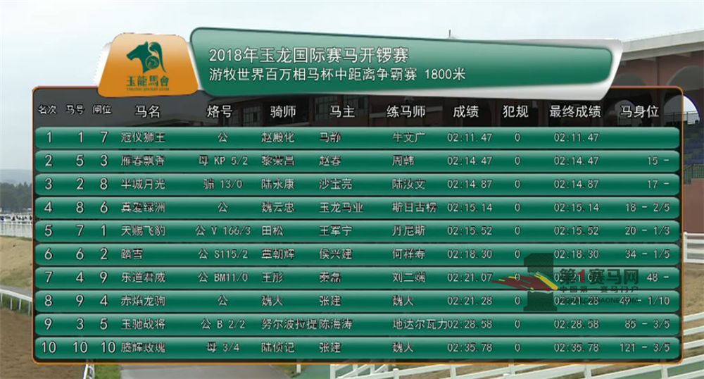 「现场」玉龙今日开锣赛，各路诸侯鏖战百万奖金！马主李勇夺最高奖金，“吉祥如意”马主王福军首战载誉归——1赛马网