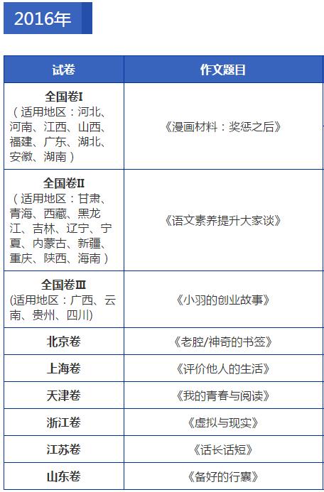 2018年各地高考作文题公布完整版,历年高考作文题目大全