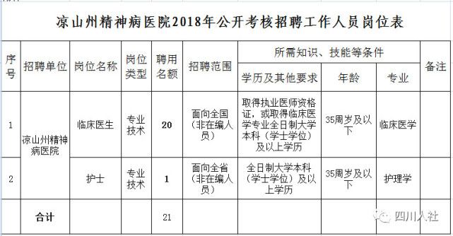 四川省属事业单位招聘2022职位表,四川哪些市出了事业单位招考信息