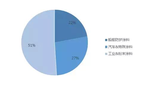 涂料巨头阿克苏诺贝尔,akzonobel乳胶漆
