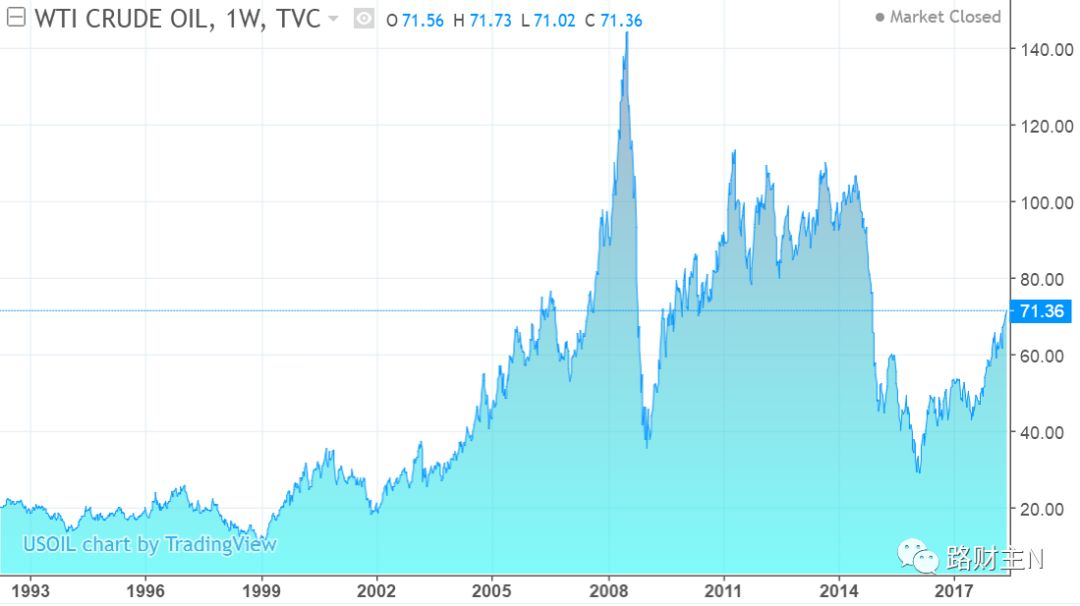 nymex原油价格走势,十年原油价格历史对比