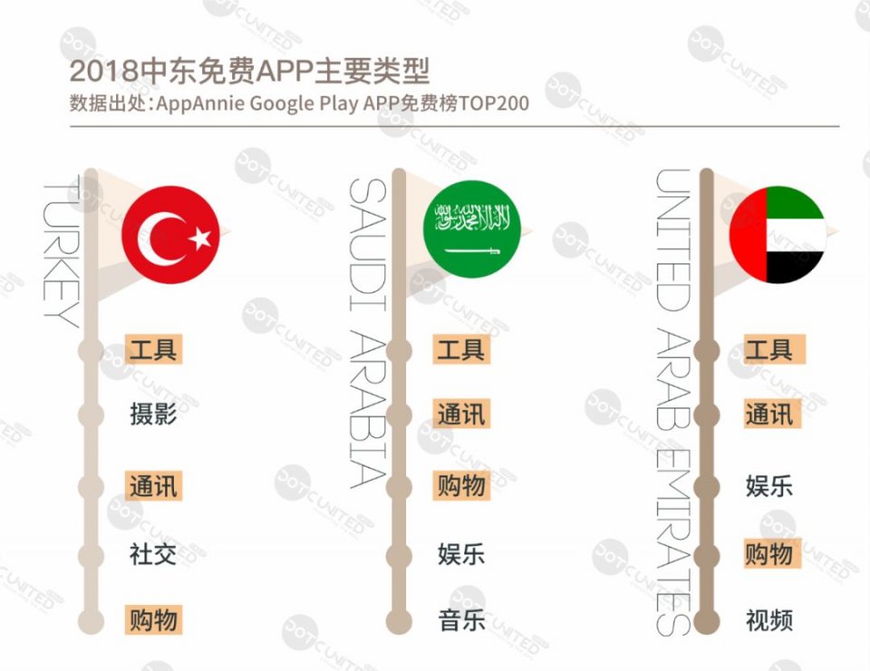 DUG：2018春季APP市场报告之中东篇