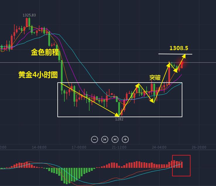 今日美盘走势最新消息,周五黄金美盘