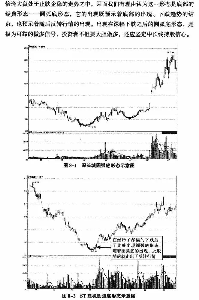 圆弧底k线形态图解,低位圆弧底k线形态图解