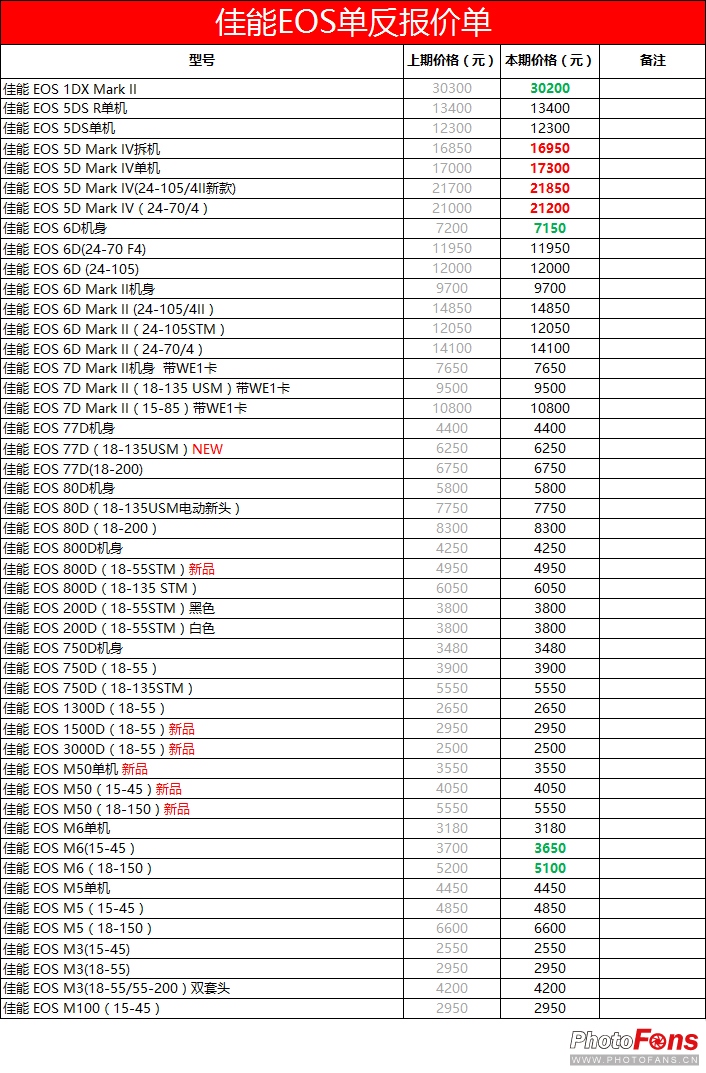 2017年数码影像,2020年数码产品价格走向