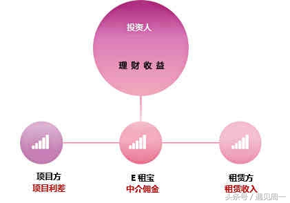 e租宝返还投资者进度,e租宝案资金清退比例