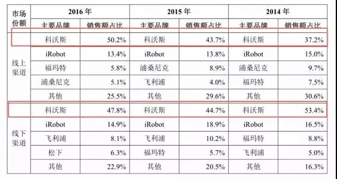 科沃斯机器人趋势,科沃斯机器人业绩