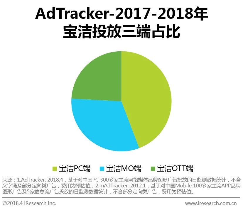 ott广告市场前景,ott广告投放前途