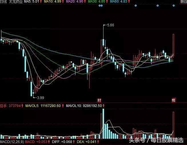 次新股投资与选择技巧入门,次新股买入教程