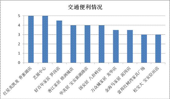 深圳记者暗访十大家居卖场多维度打分商家暗悔当时没好好招待