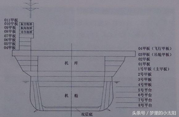 图解、美国航母甲板总布置设计