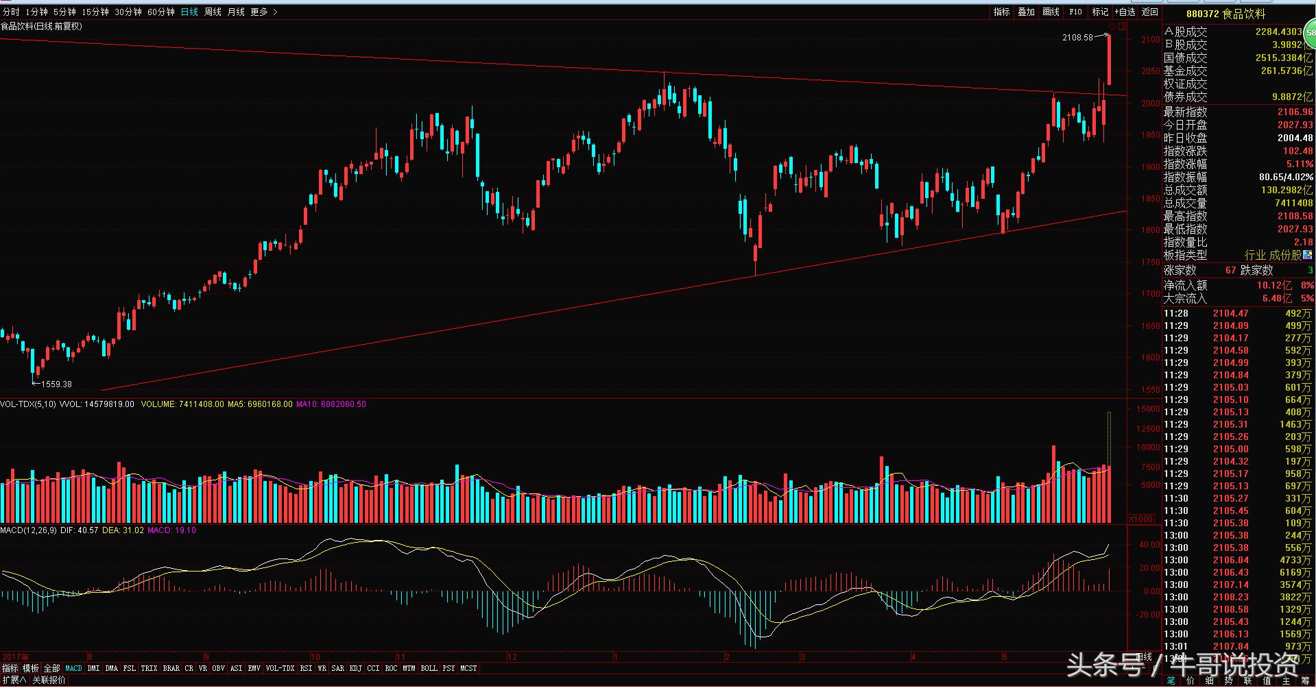 5.31三逻辑强化食品板块防御性机构力荐10只龙头股