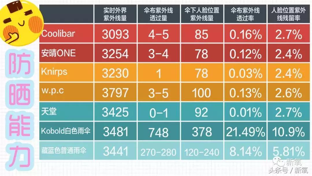 20元以下超平价防晒喷雾,娜扎防晒喷雾价格