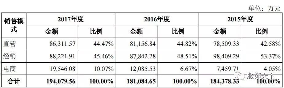 地素时尚股份经营模式,地素时尚上市