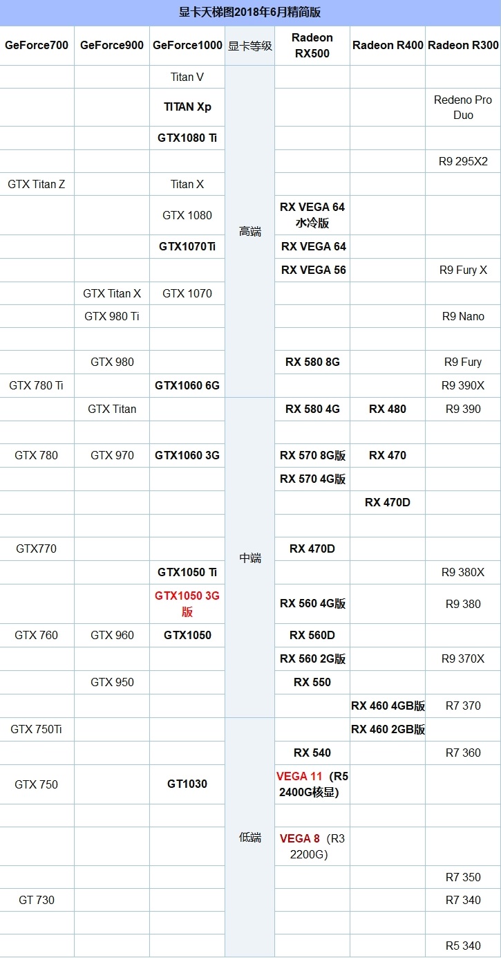 集成显卡独立显卡天梯图,显卡性能排行榜天梯图2024