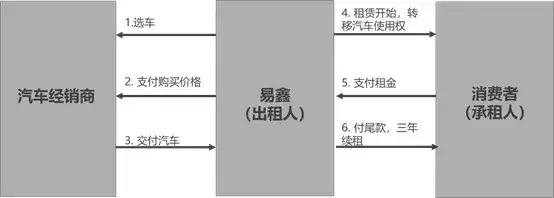 产业研究报告,易鑫汽车融资租赁有限公司靠谱吗