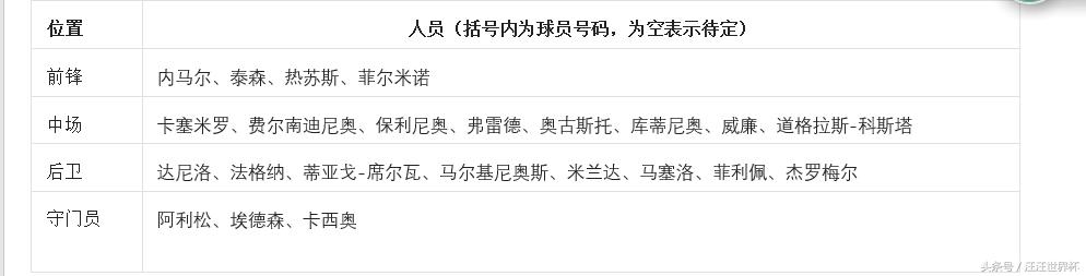 2018世界杯巴西大名单,2018巴西世界杯参赛队