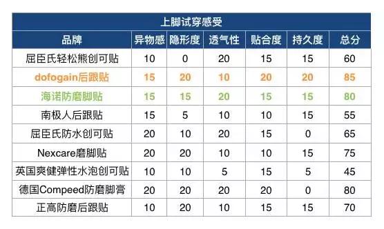 九款续命磨脚贴真人测评，最后赢的竟然是国货！