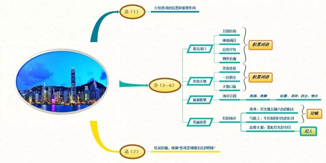 三年级上册语文思维导图模板空白,三年级语文第一单元思维导图8k纸